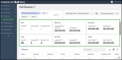 Analytics for 8x8 Work Call Queues dashboard showing metric tiles for calls, wait time, and hold time with real-time values displayed